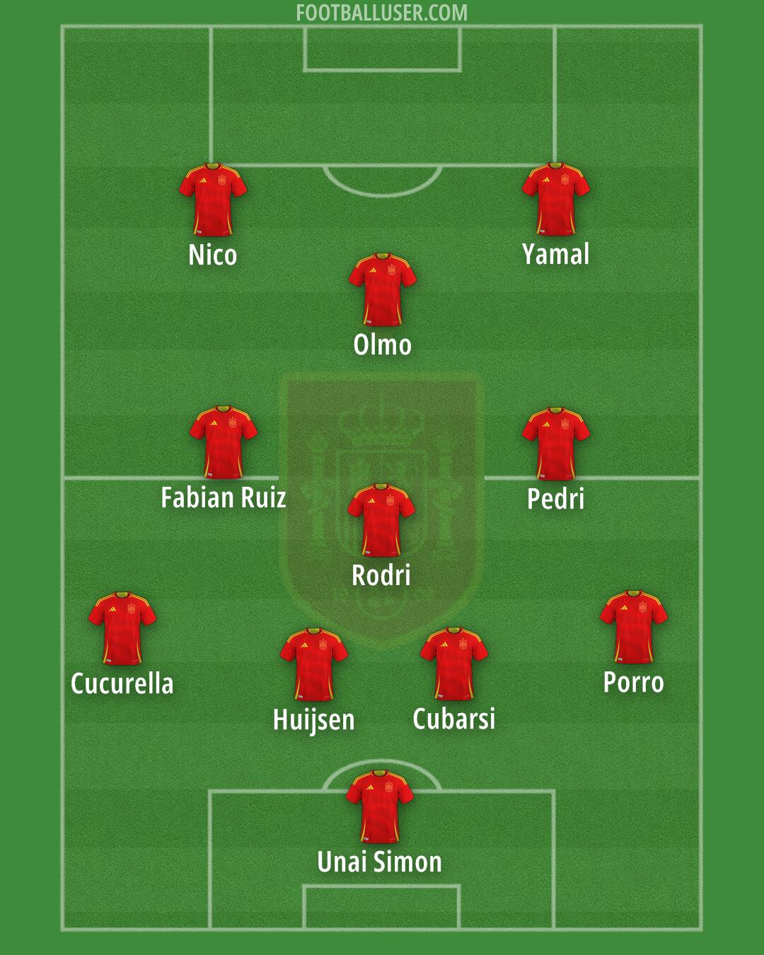 Spain Formation 2025