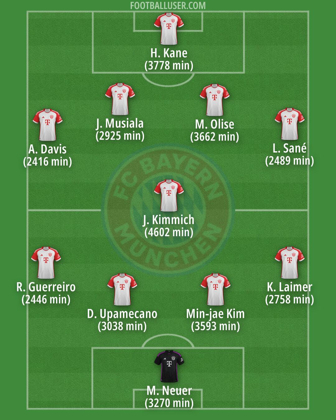 FC Bayern Formation 2025
