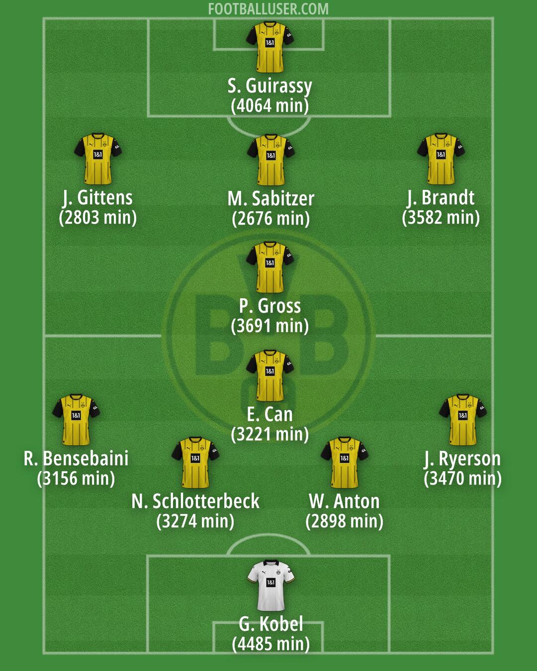 Borussia Dortmund Formation 2025