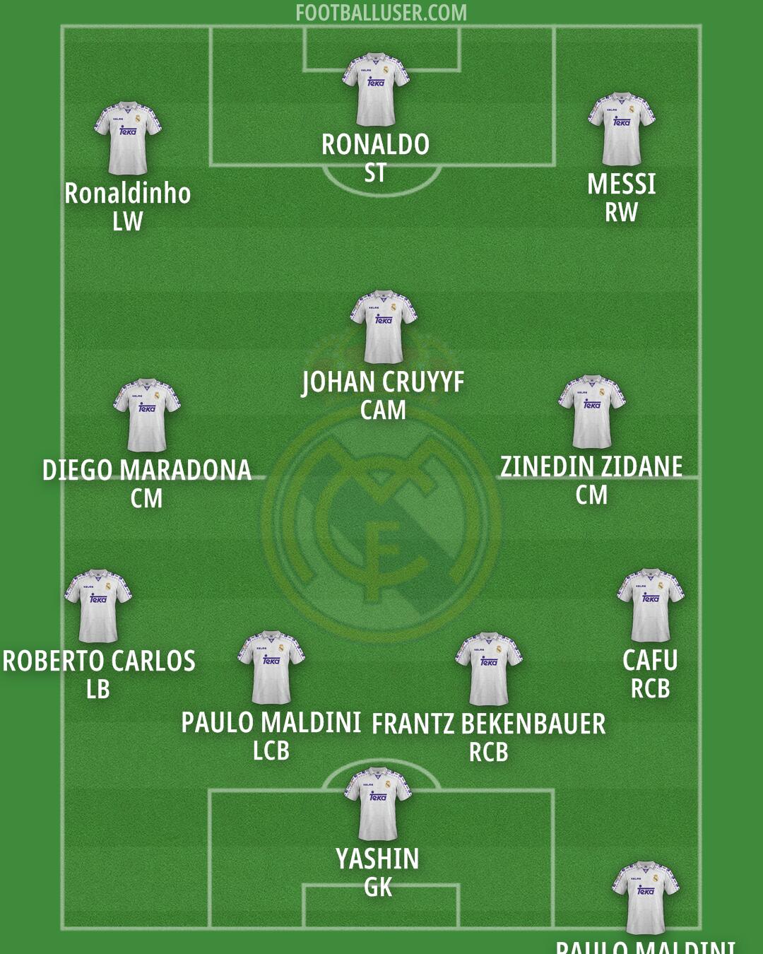 Real Madrid Formation 2025