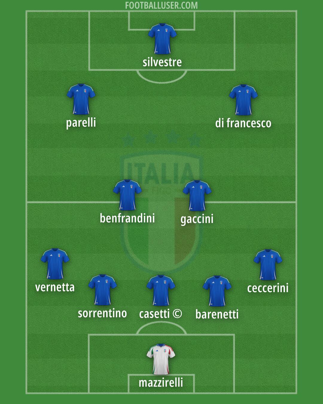 Italy Formation 2025