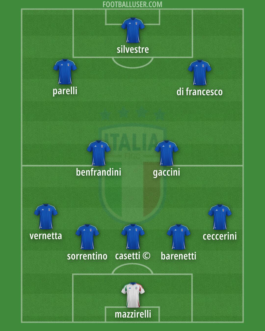 Italy Formation 2025