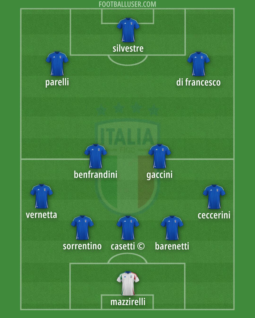 Italy Formation 2025