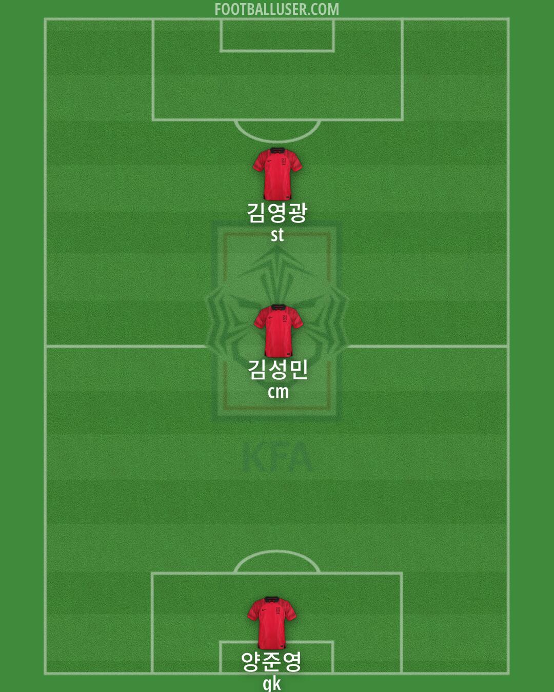 South Korea Formation 2025