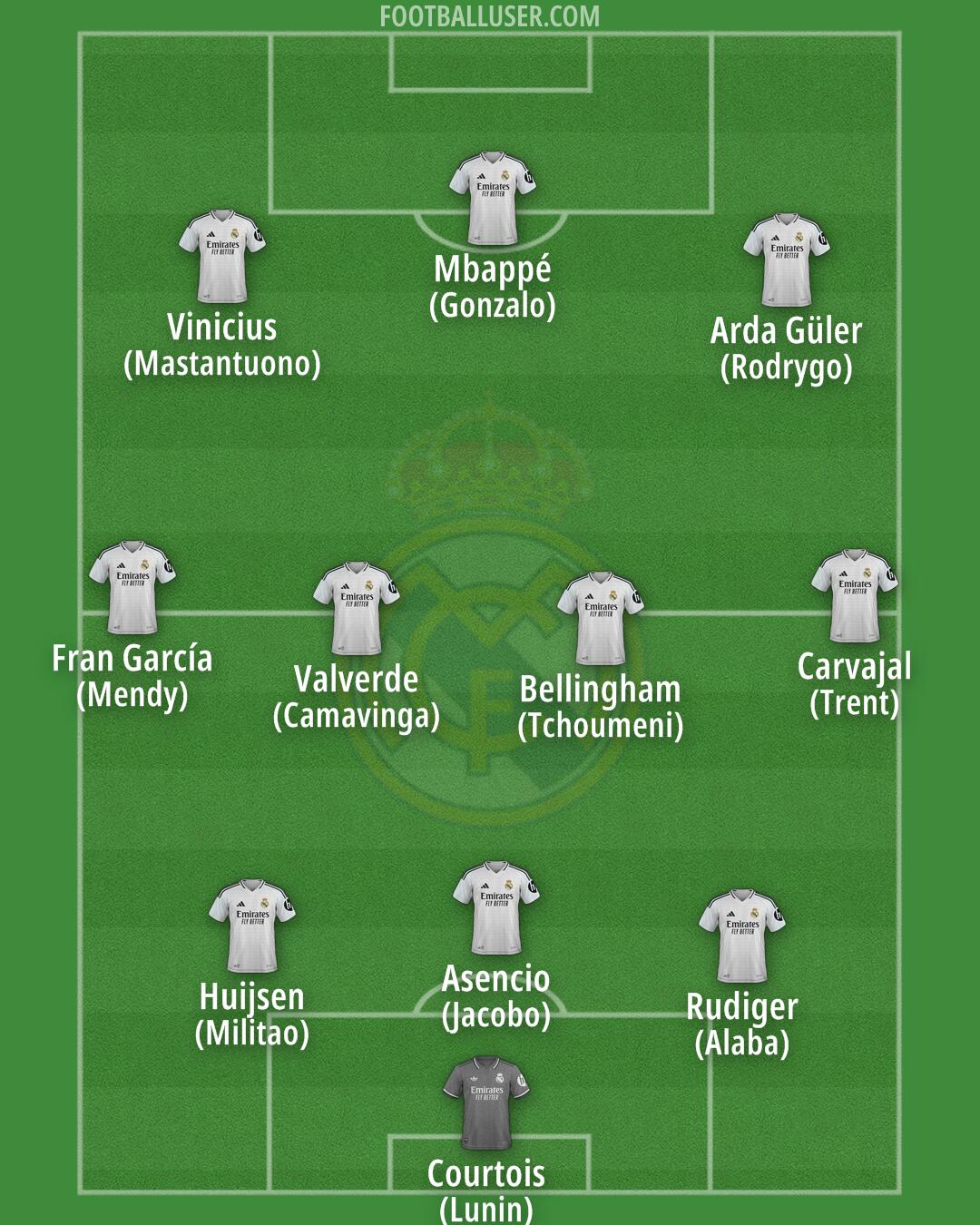 Real Madrid Formation 2025