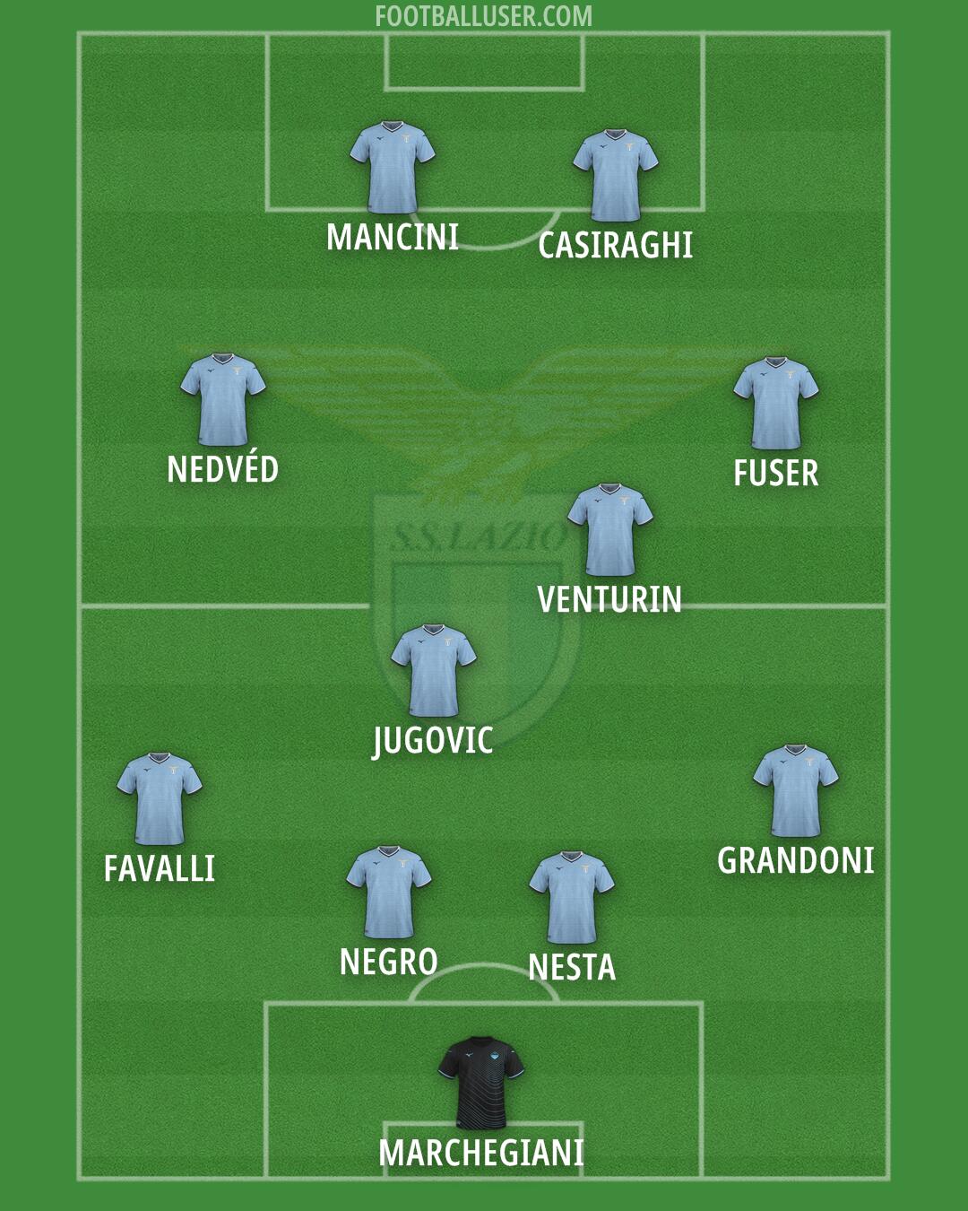 Lazio Formation 2025