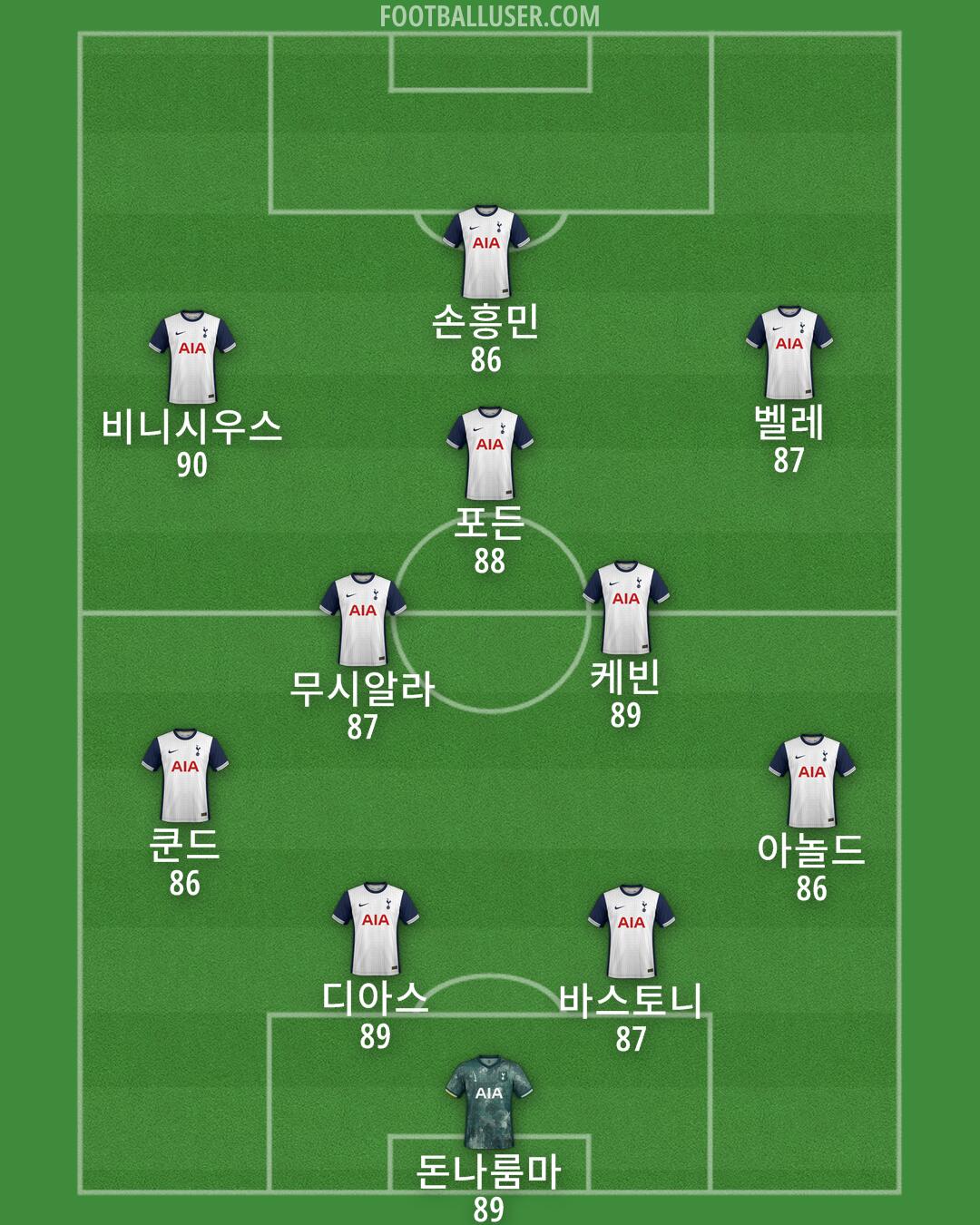 Tottenham Formation 2025