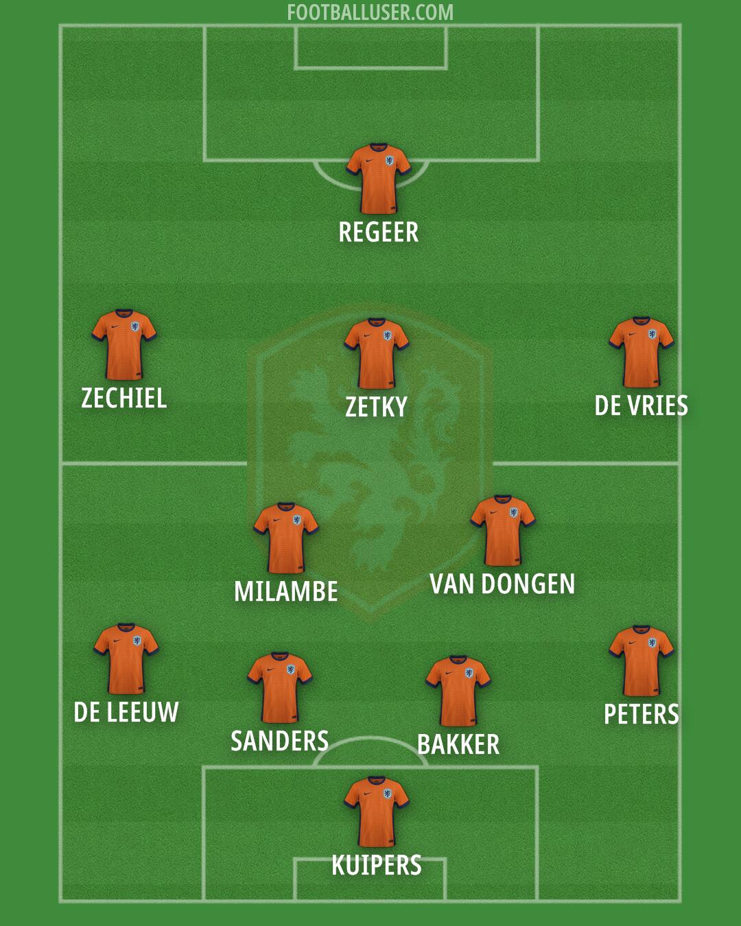 Netherlands Formation 2025