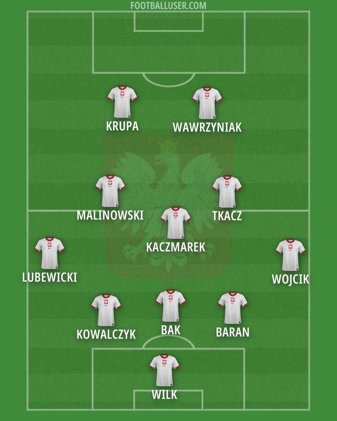 Poland Formation 2025