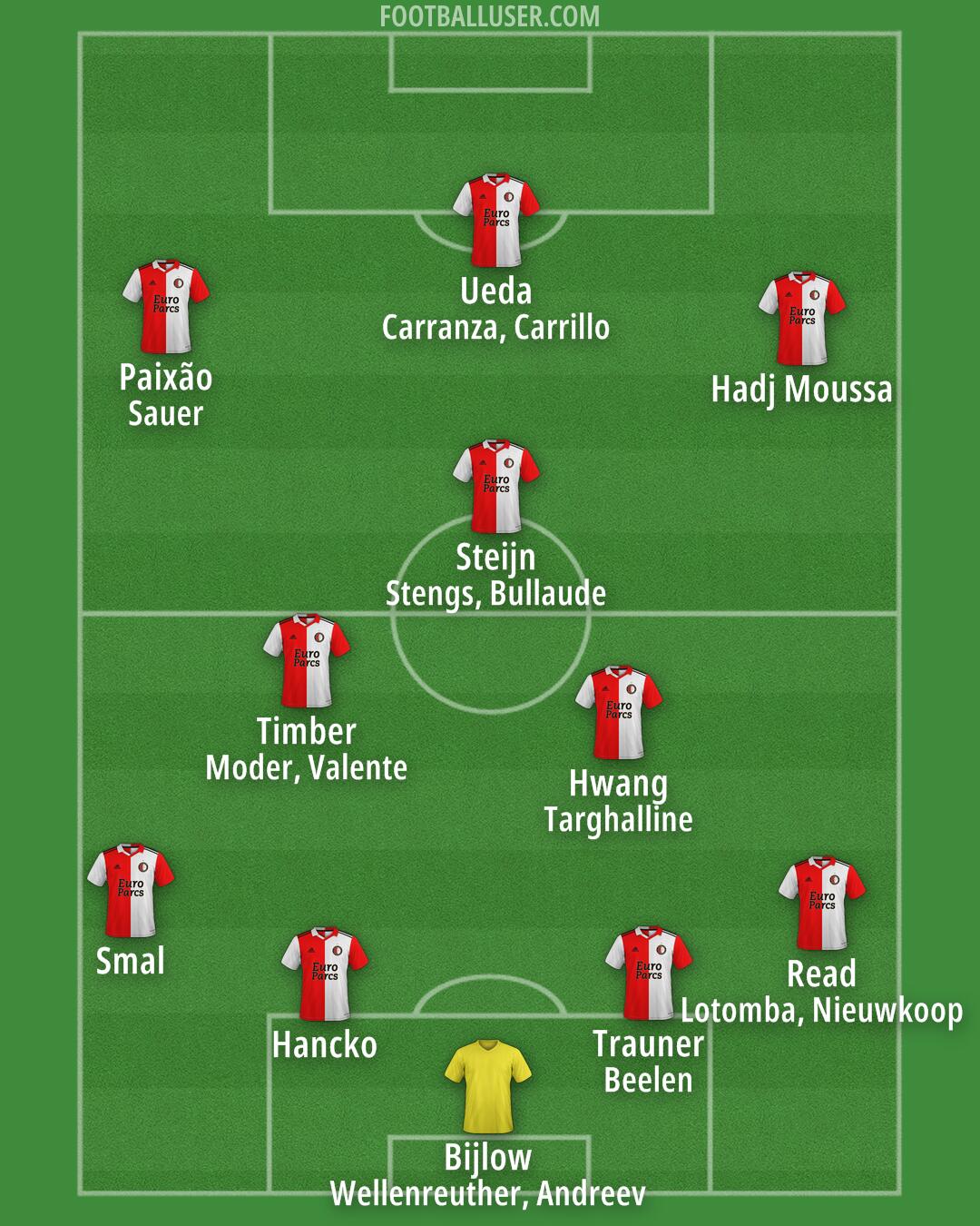 Feyenoord Formation 2025
