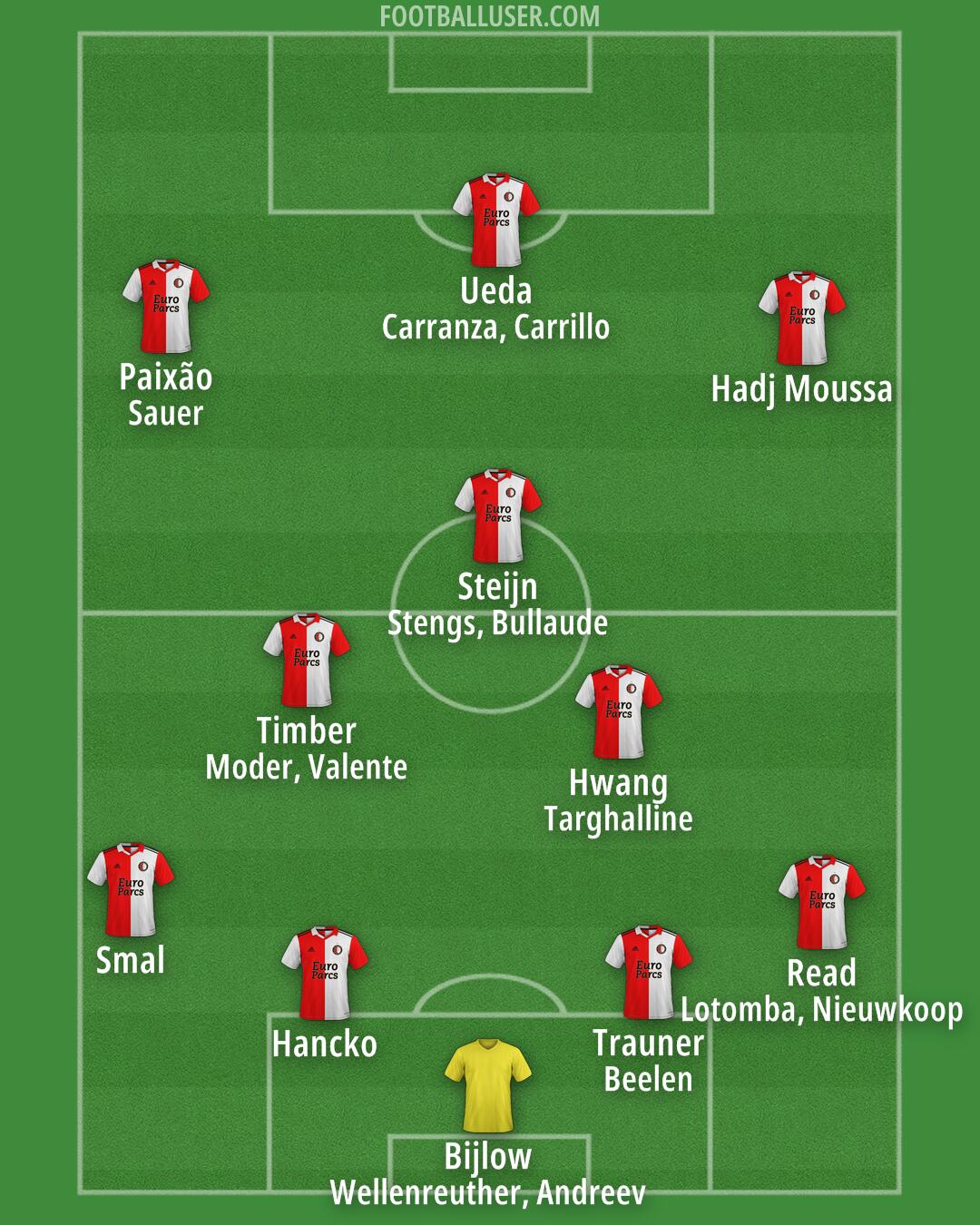 Feyenoord Formation 2025