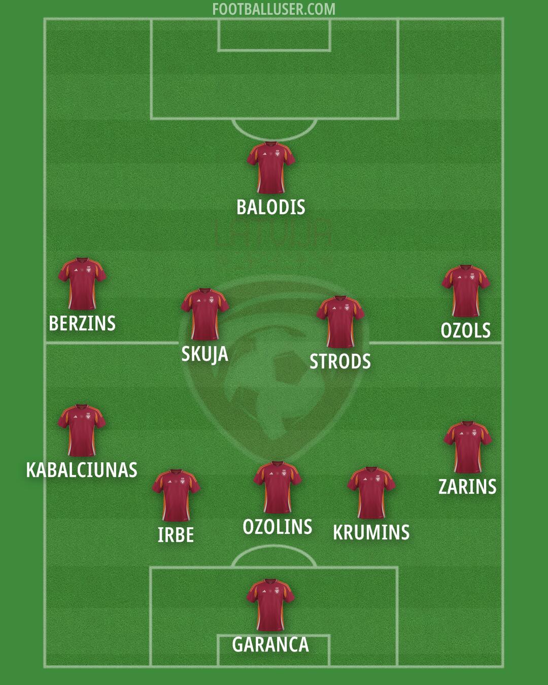 Latvia Formation 2025