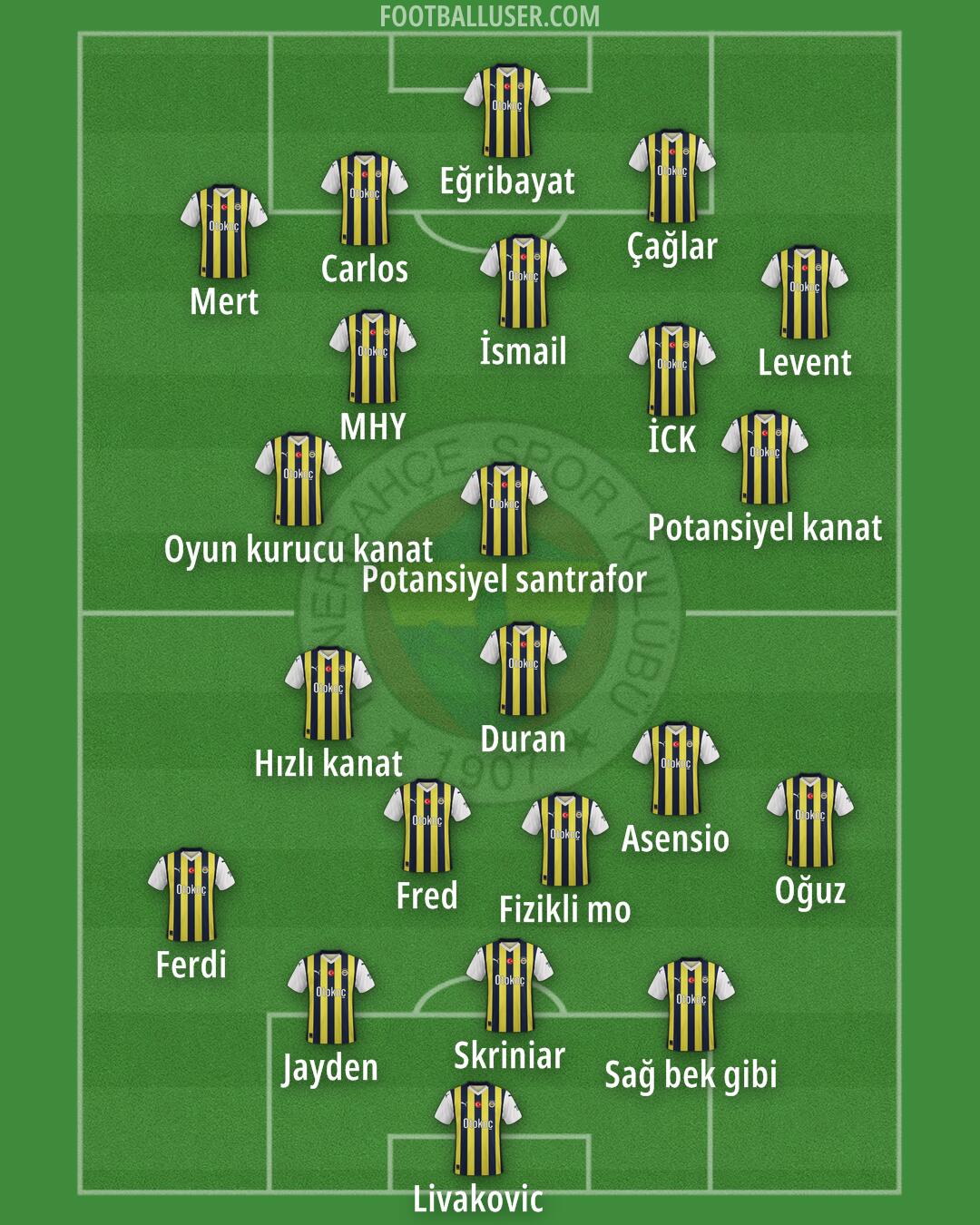 Fenerbahçe Formation 2025