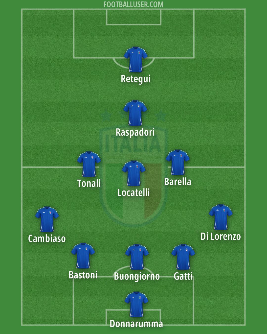Italy Formation 2025