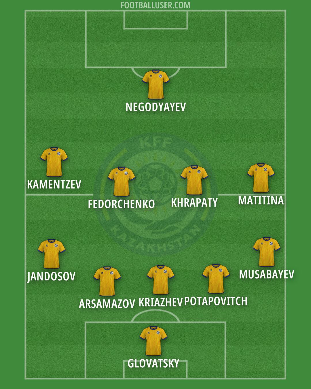 Kazakhstan Formation 2025