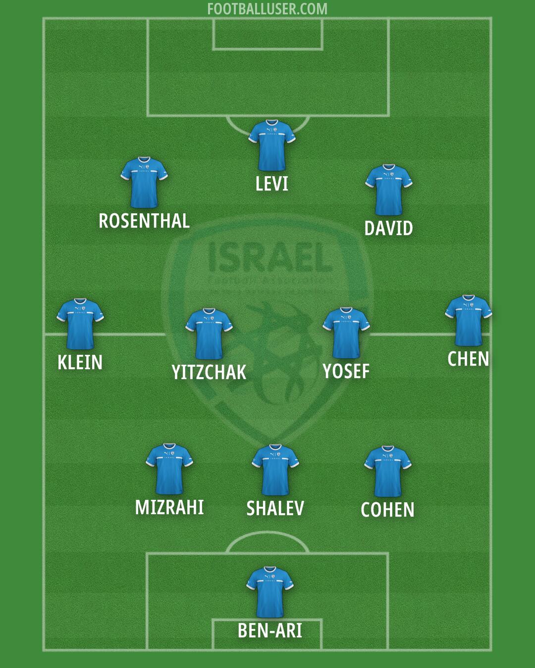 Israel Formation 2025