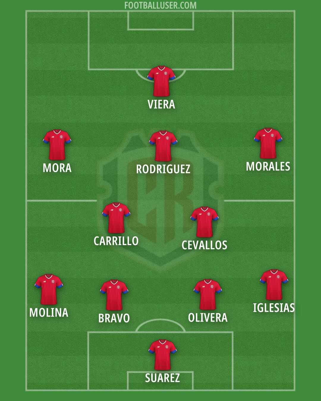 Costa Rica Formation 2025
