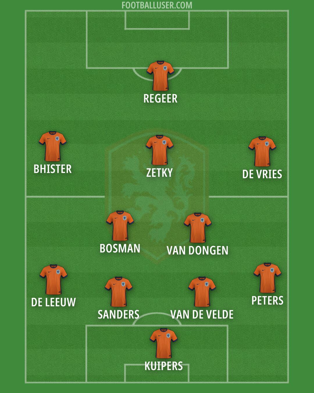 Netherlands Formation 2025