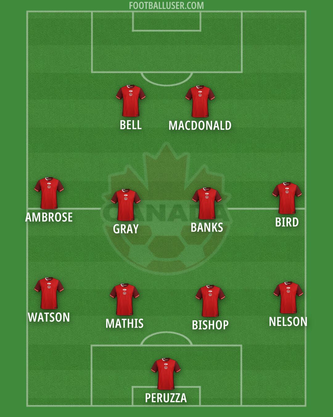Canada Formation 2025