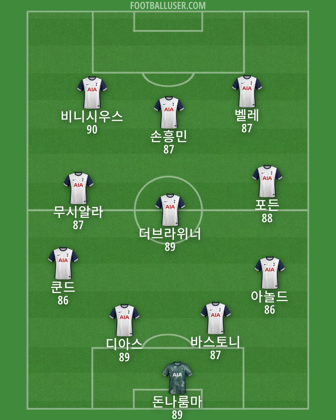 Tottenham Formation 2025