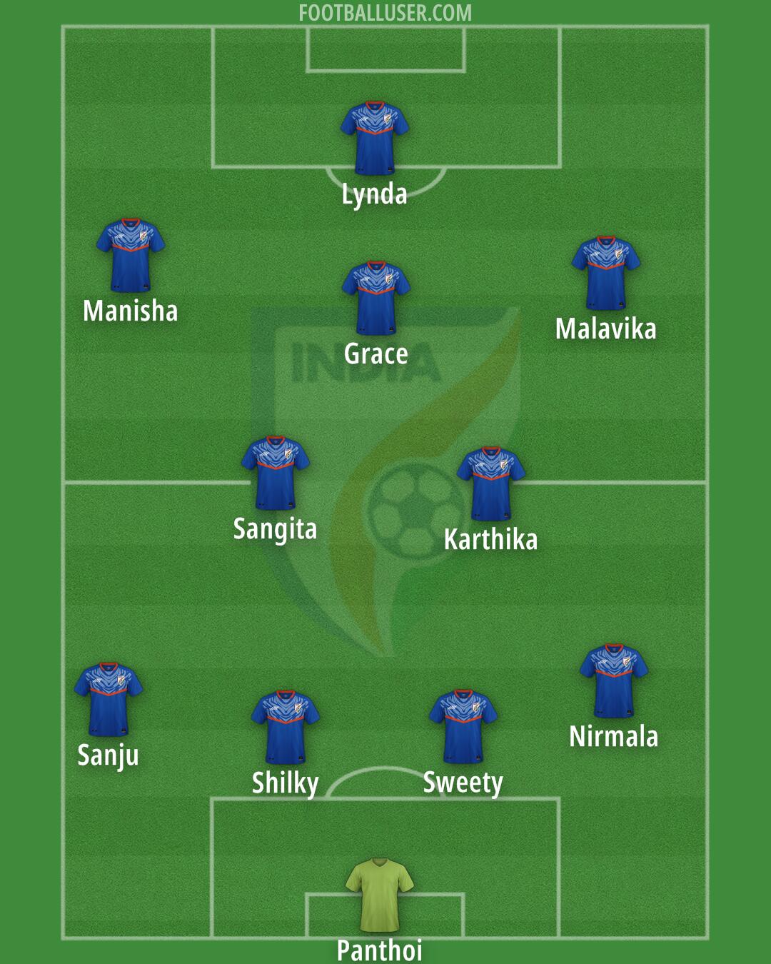 India Formation 2025