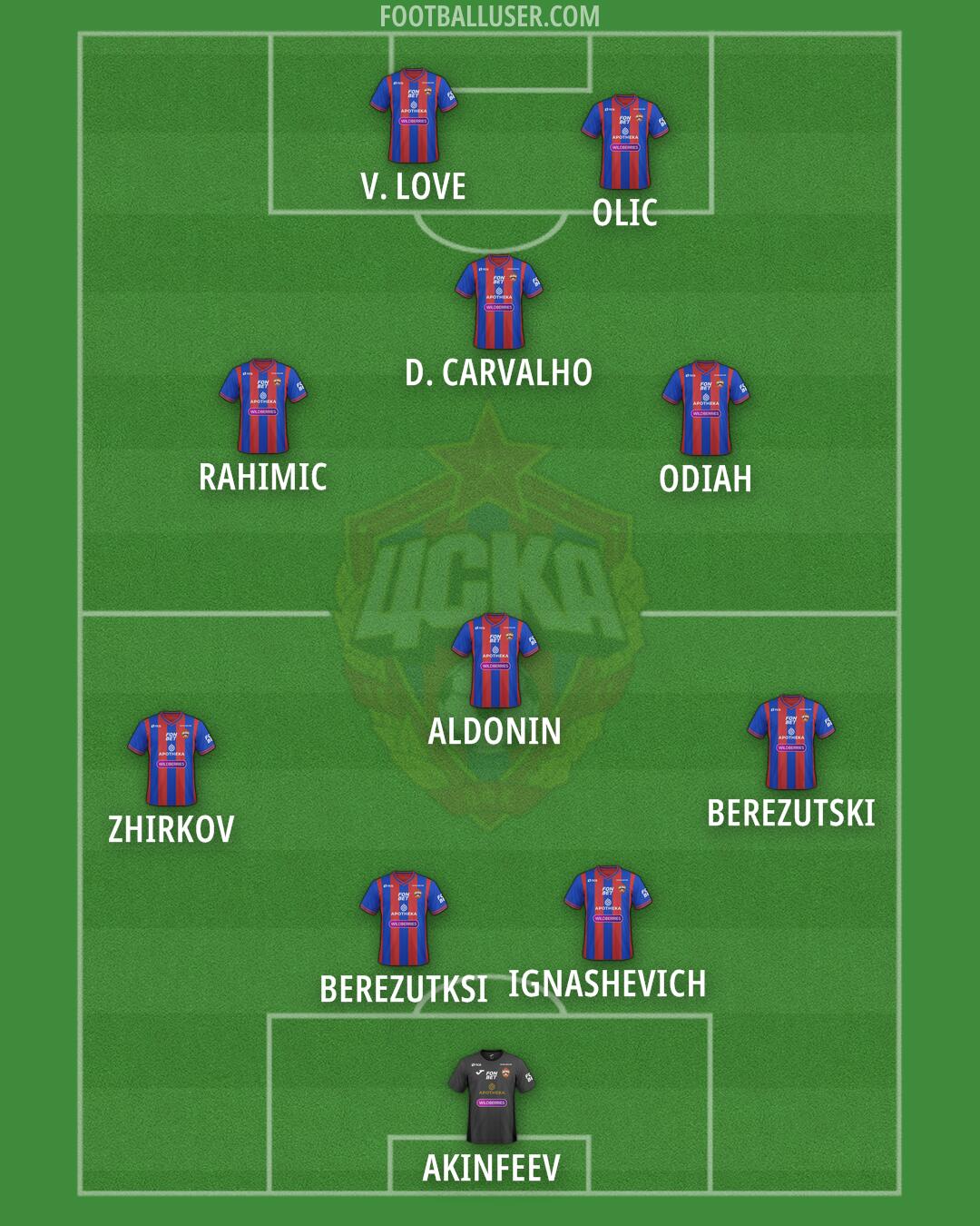 CSKA Moscow Formation 2025