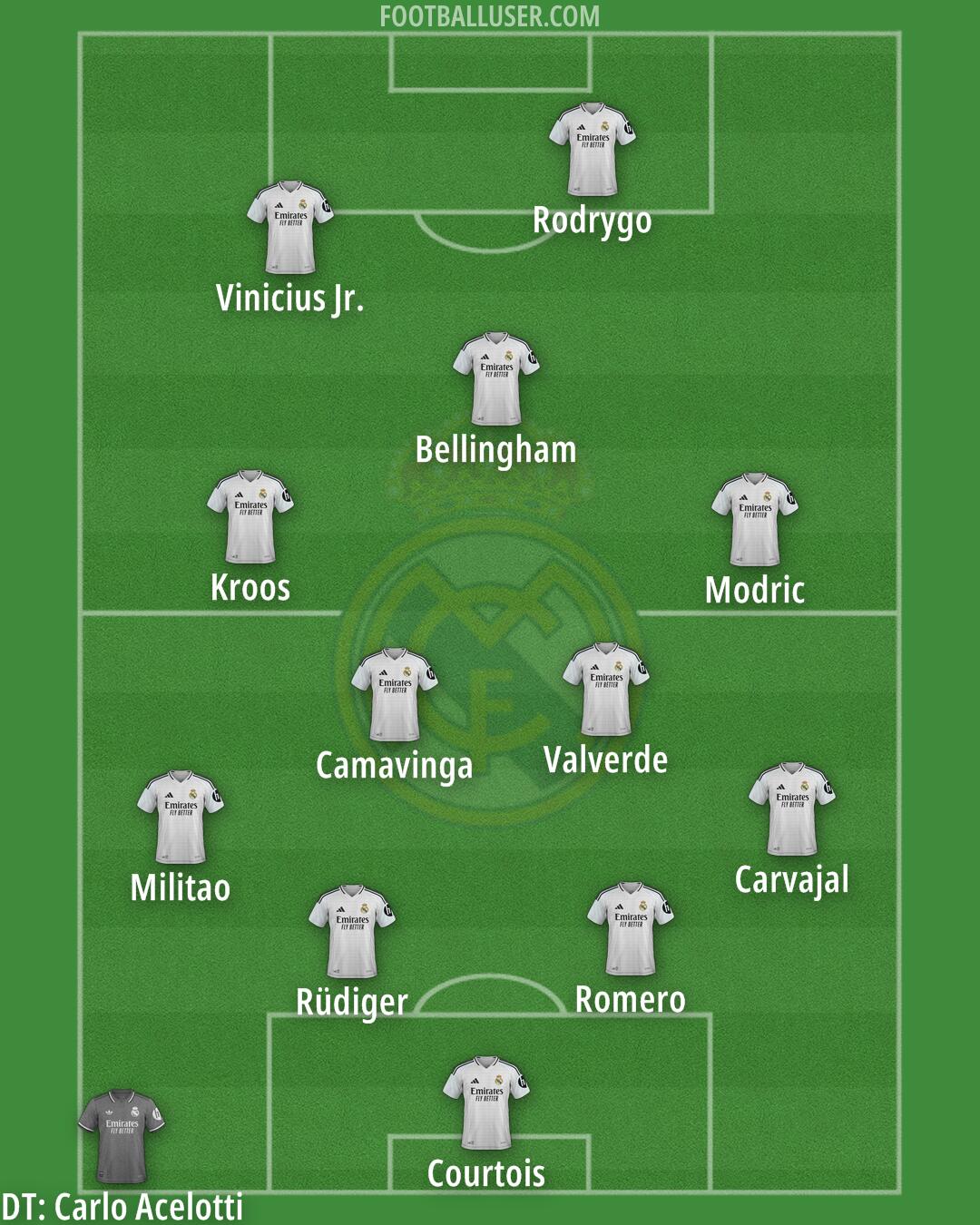 Real Madrid Formation 2025