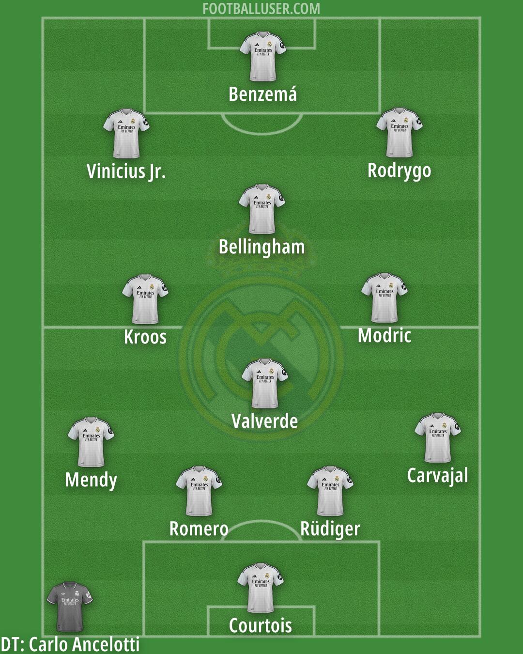 Real Madrid Formation 2025