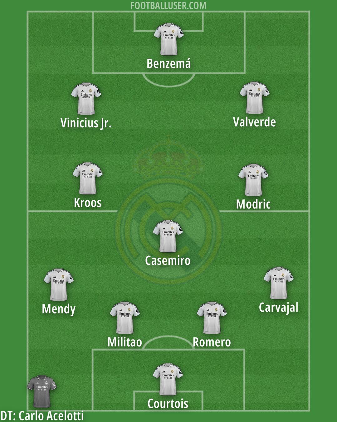 Real Madrid Formation 2025