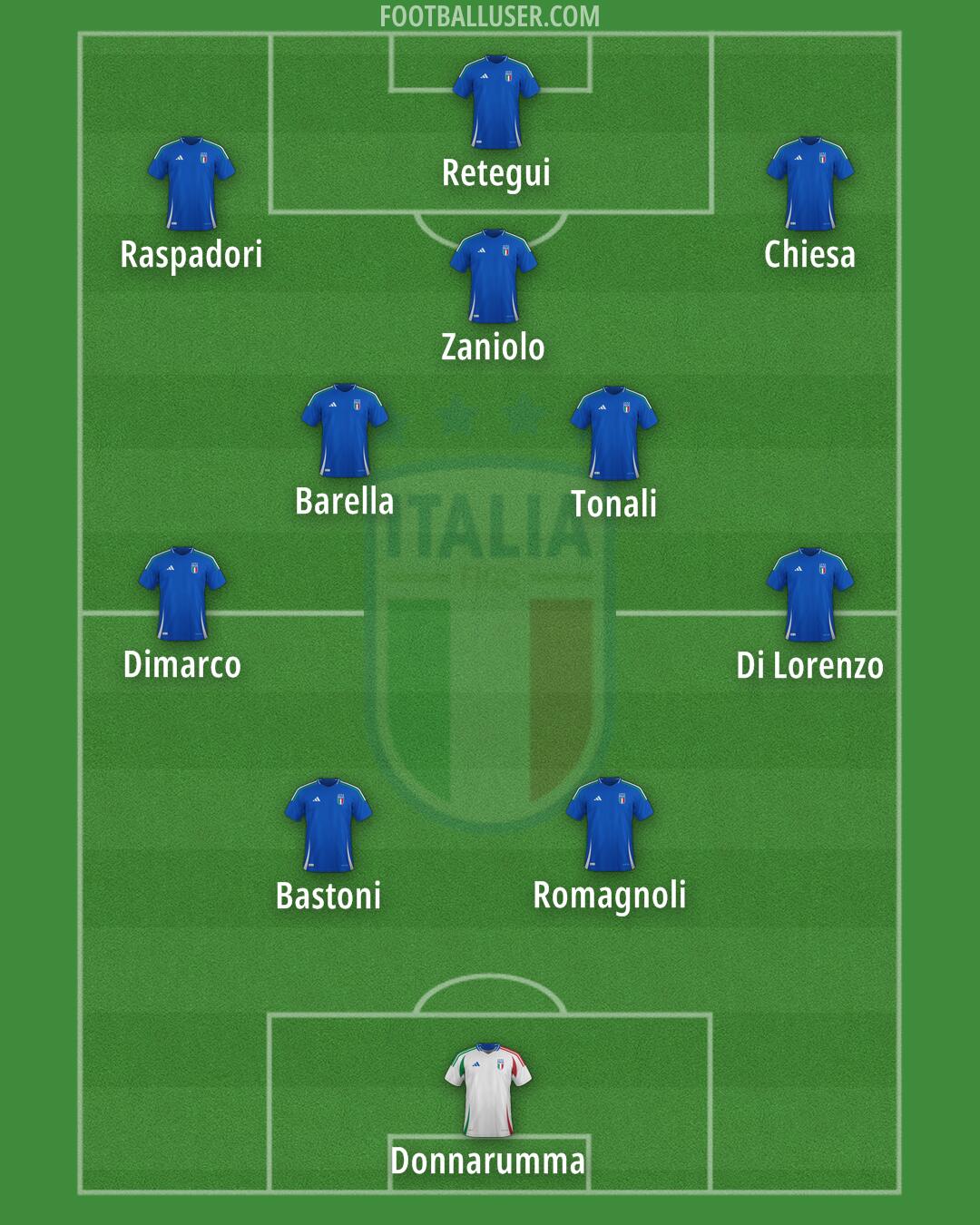 Italy Formation 2025
