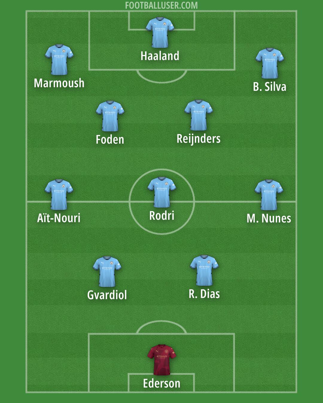 Man City Formation 2025