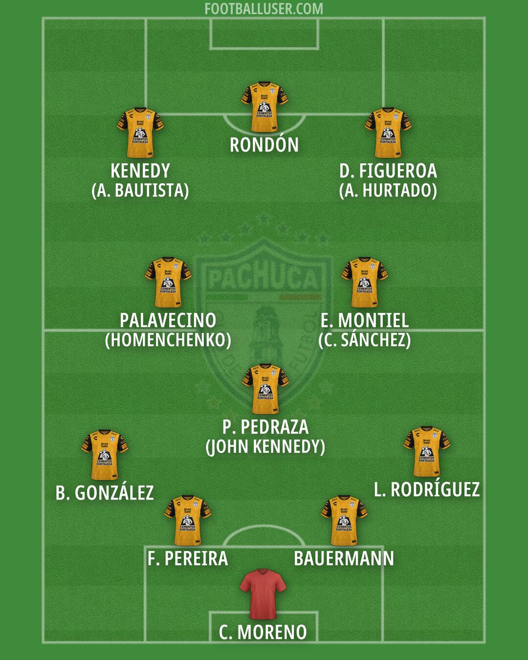 Pachuca Formation 2025