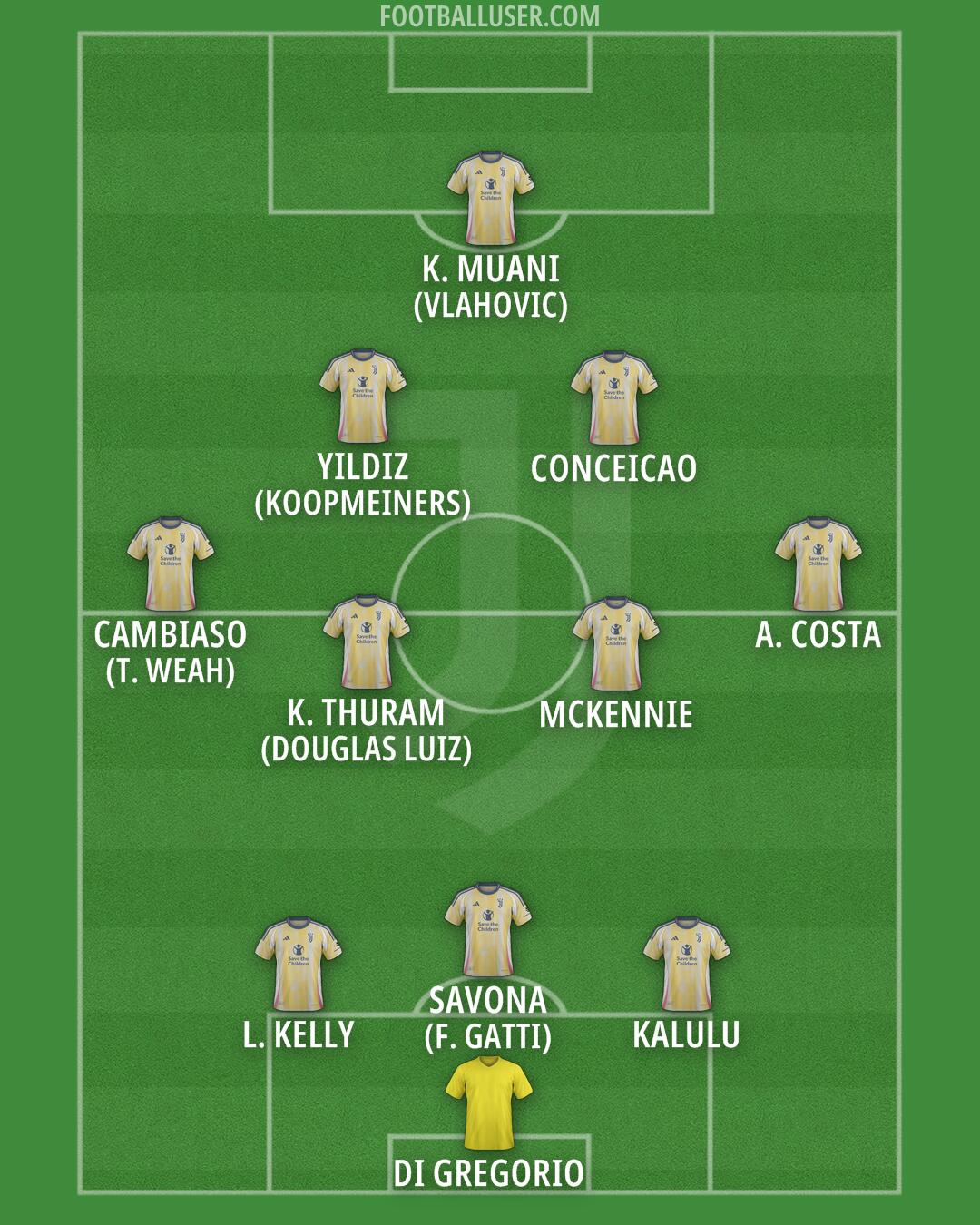 Juventus Formation 2025