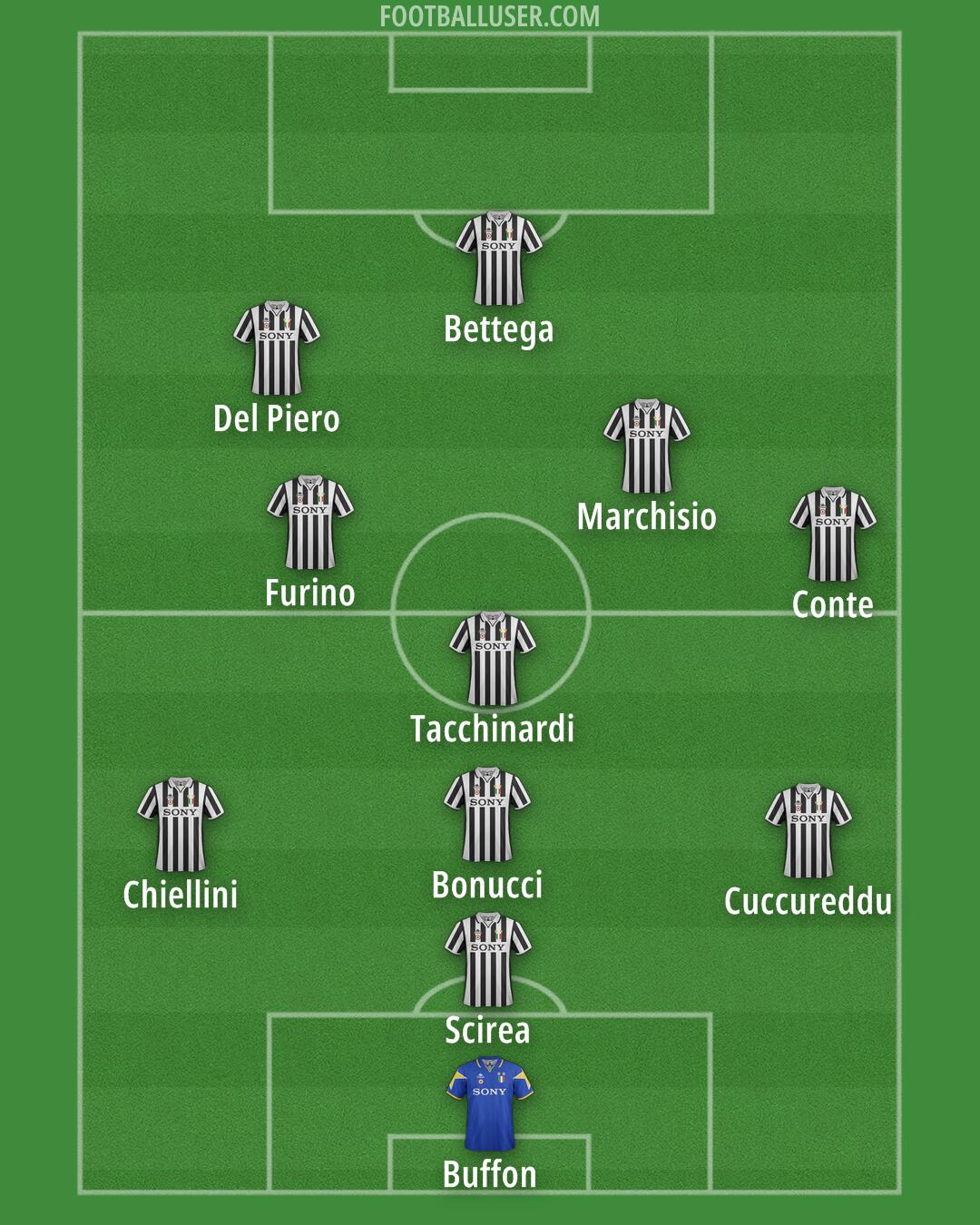 Juventus Formation 2025