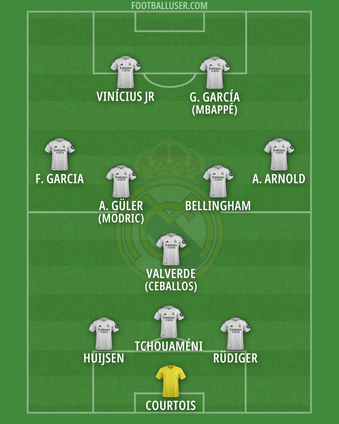 Real Madrid Formation 2025