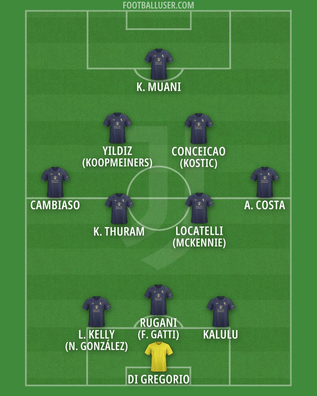 Juventus Formation 2025