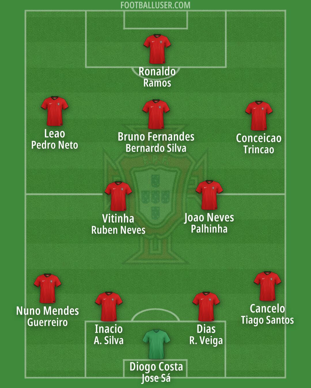 Portugal Formation 2025