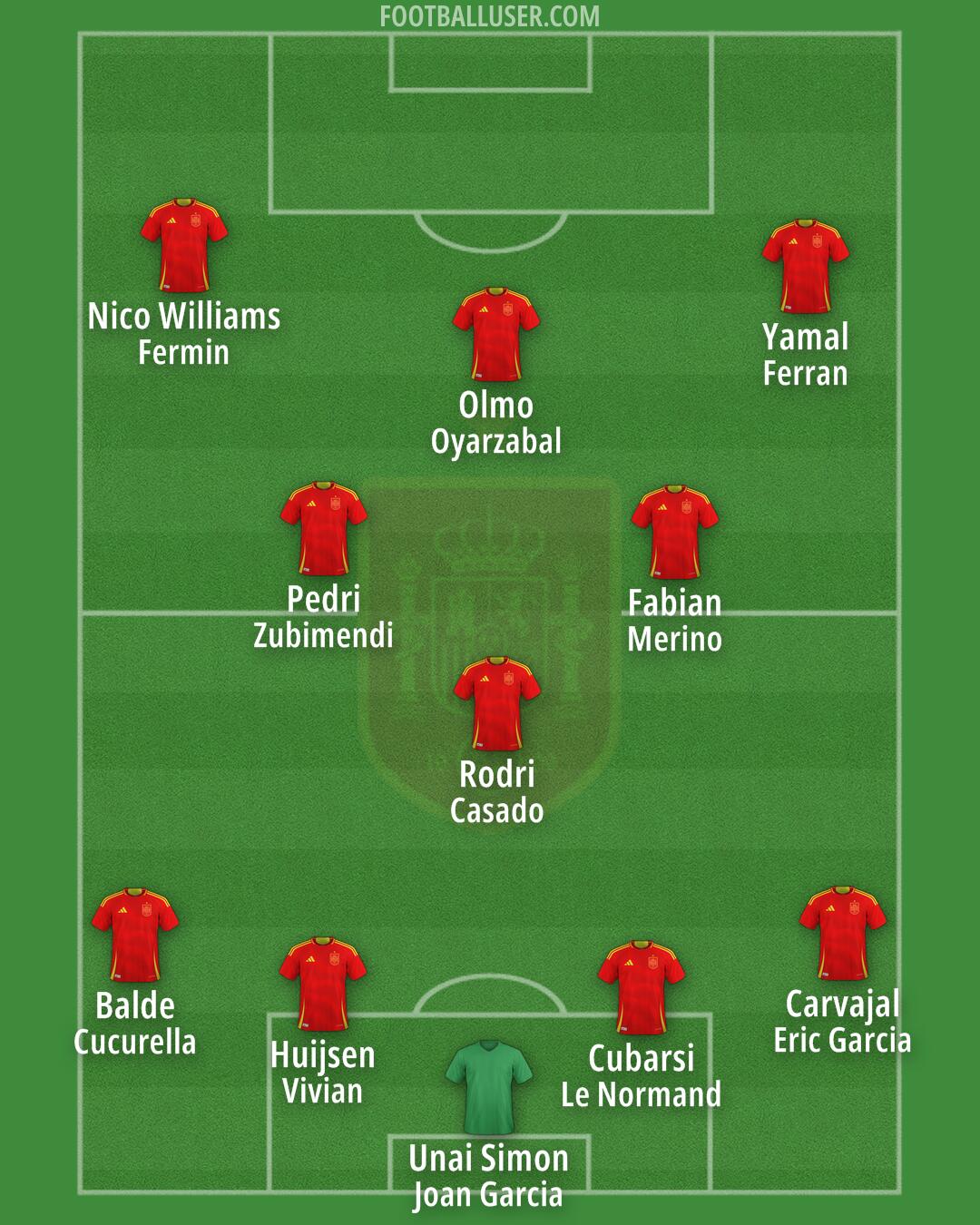 Spain Formation 2025