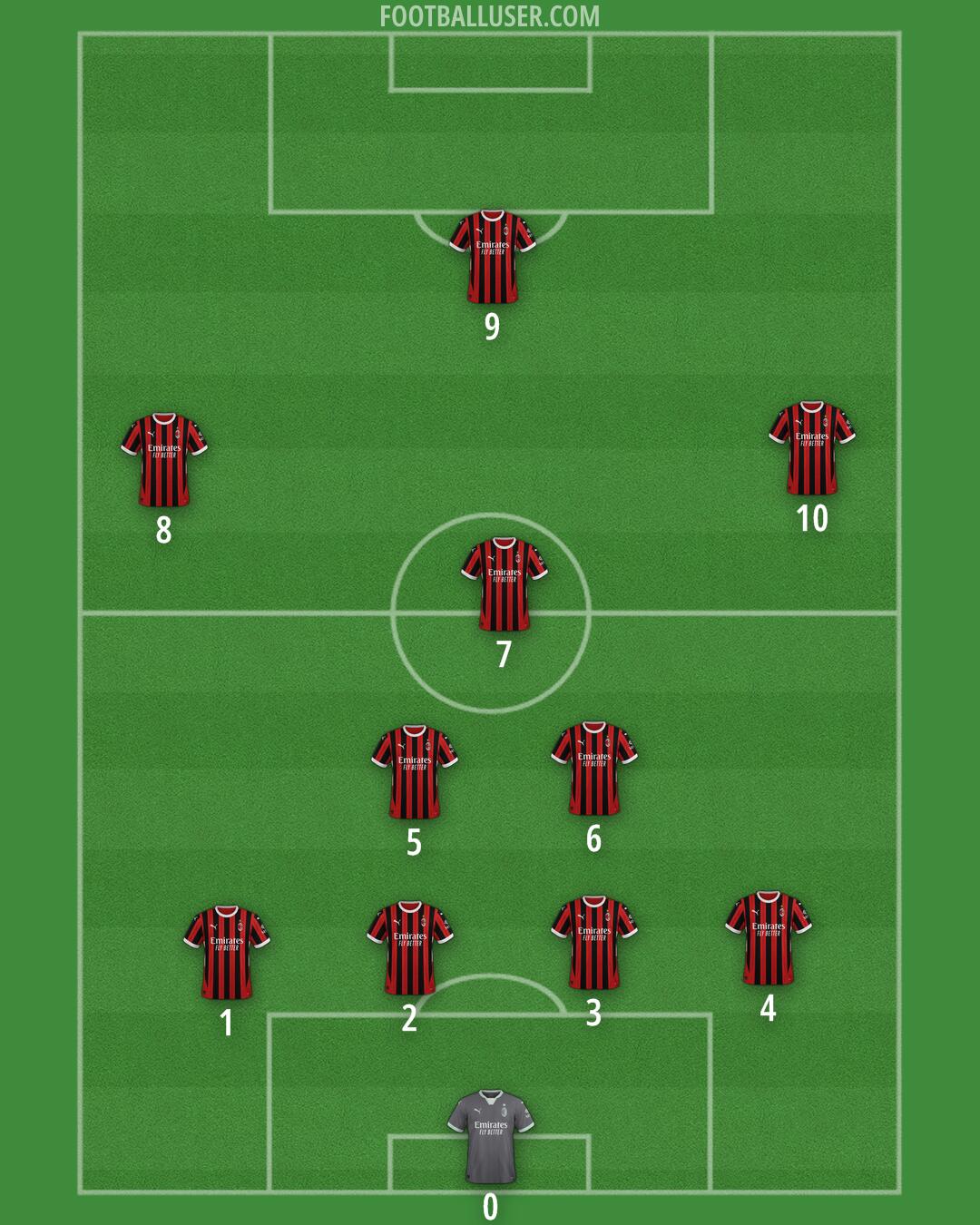 Milan Formation 2025