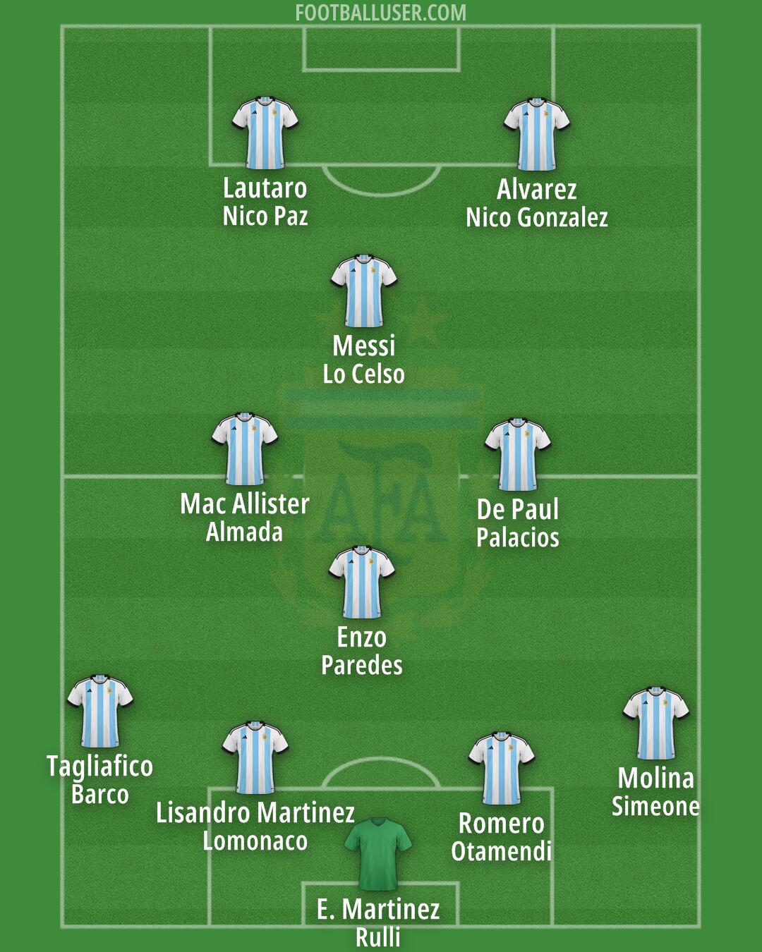 Argentina Formation 2025
