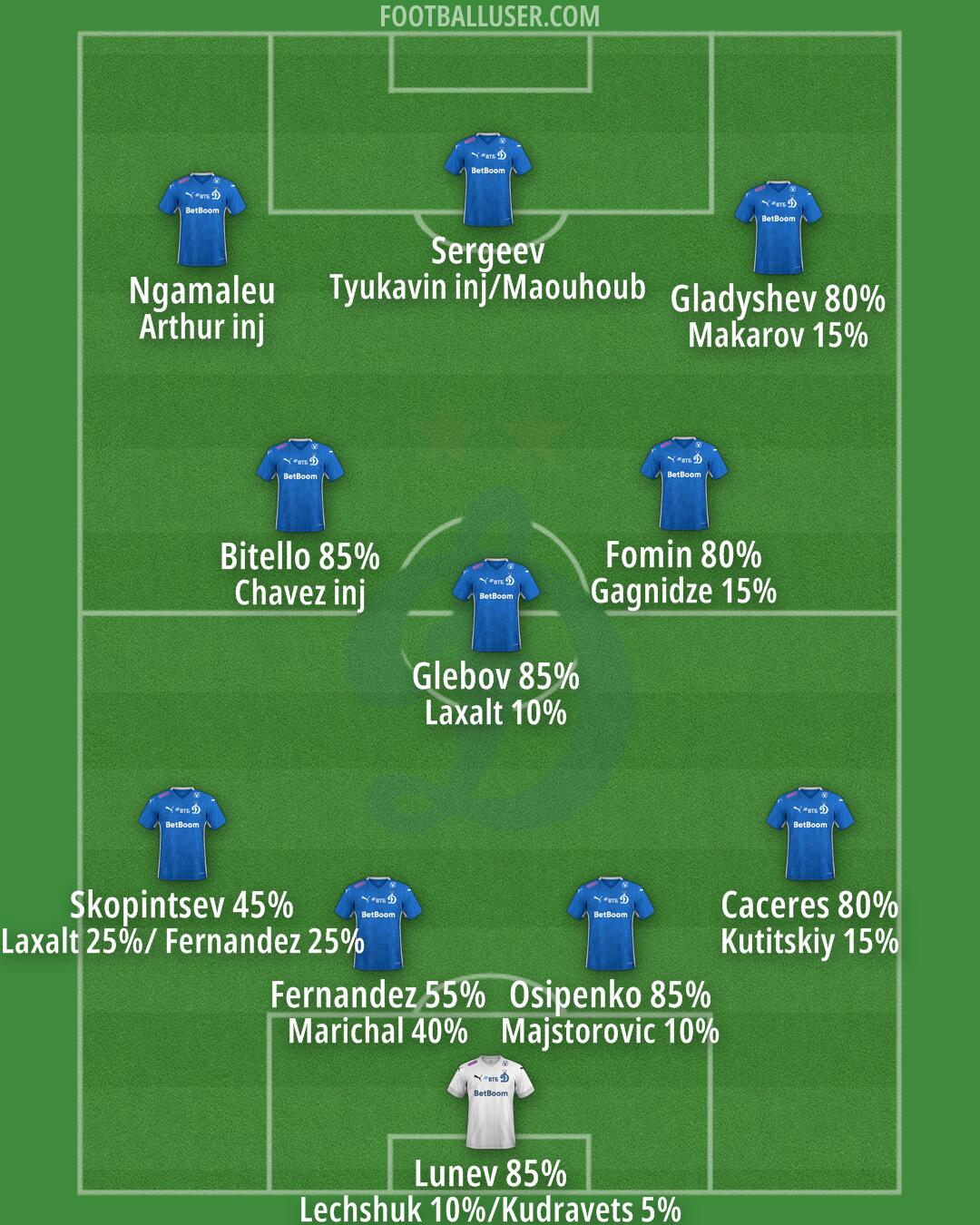 Dinamo Moscow Formation 2025