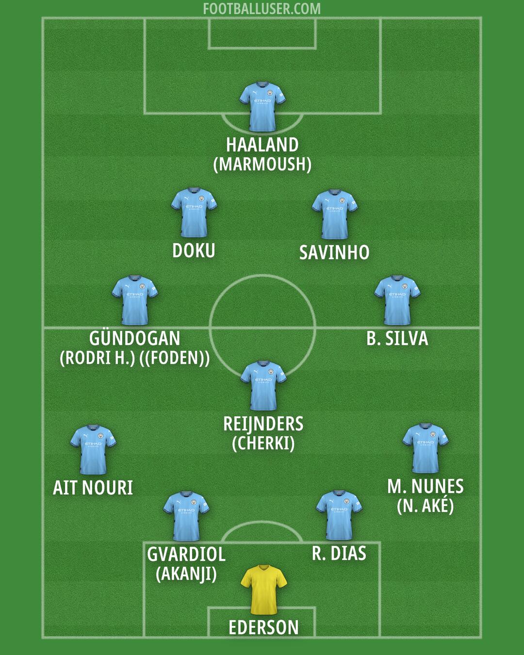 Man City Formation 2025