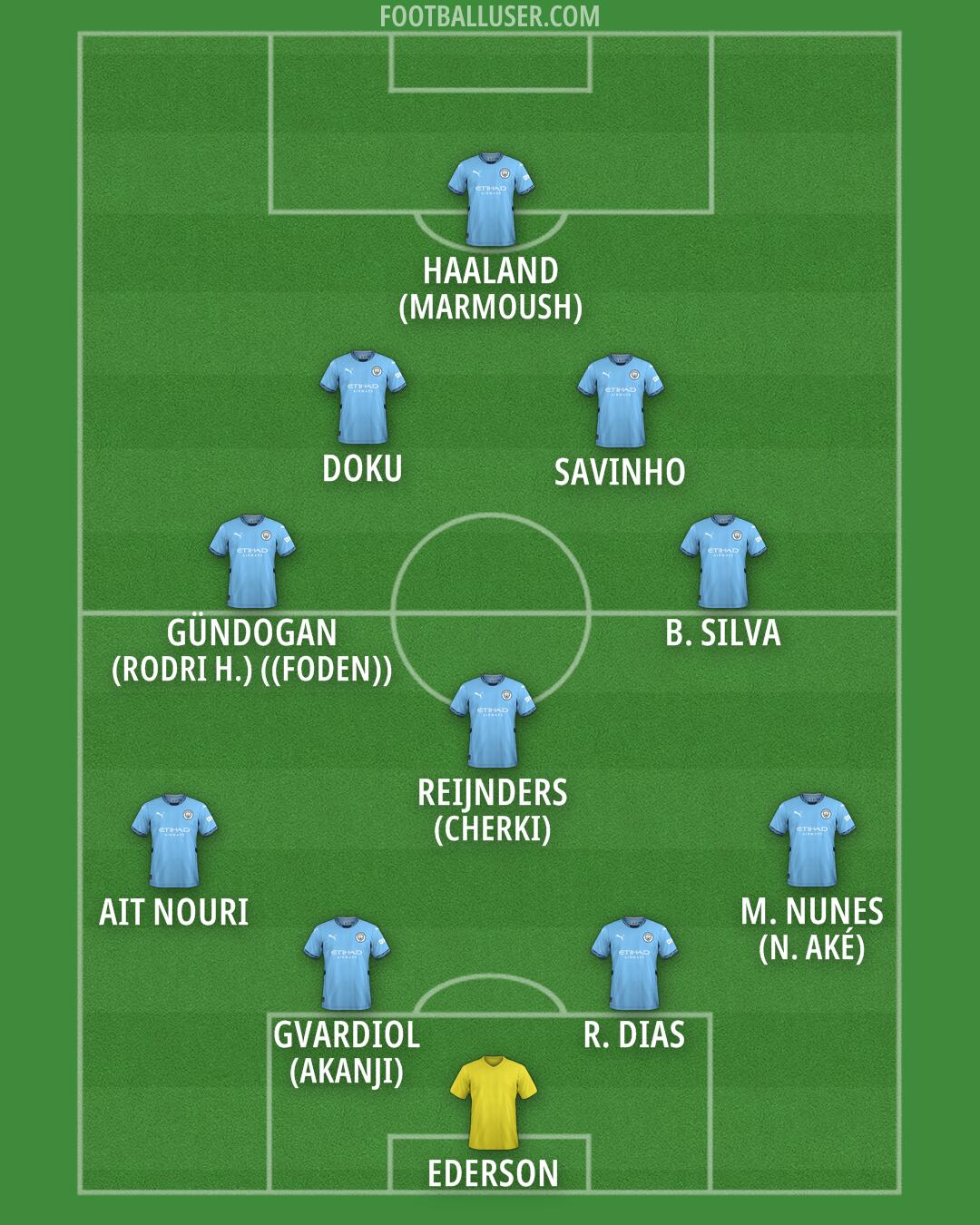Man City Formation 2025