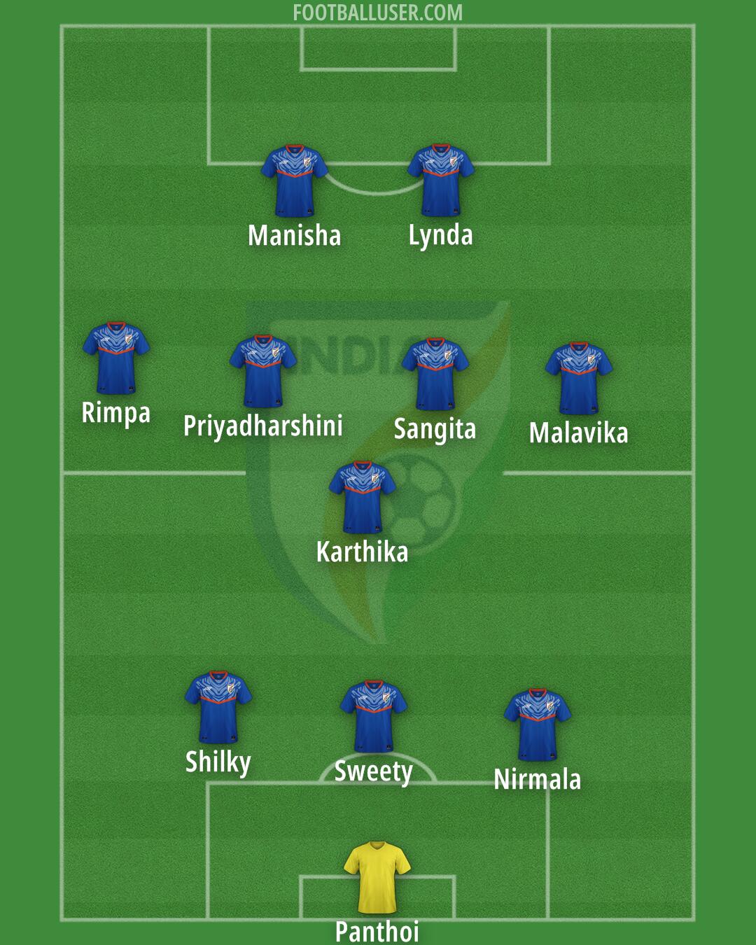 India Formation 2025