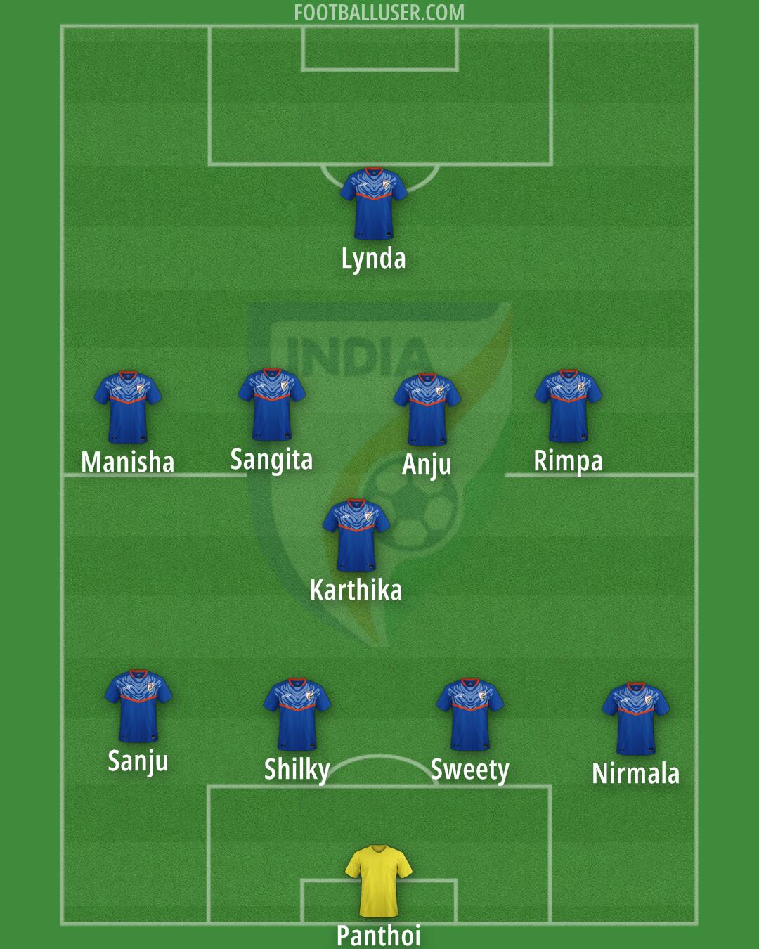 India Formation 2025