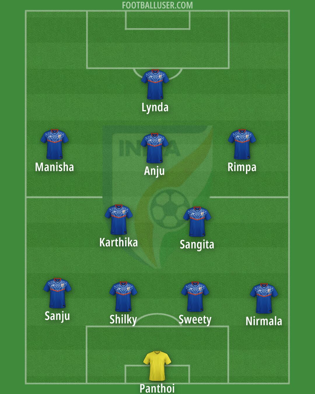 India Formation 2025