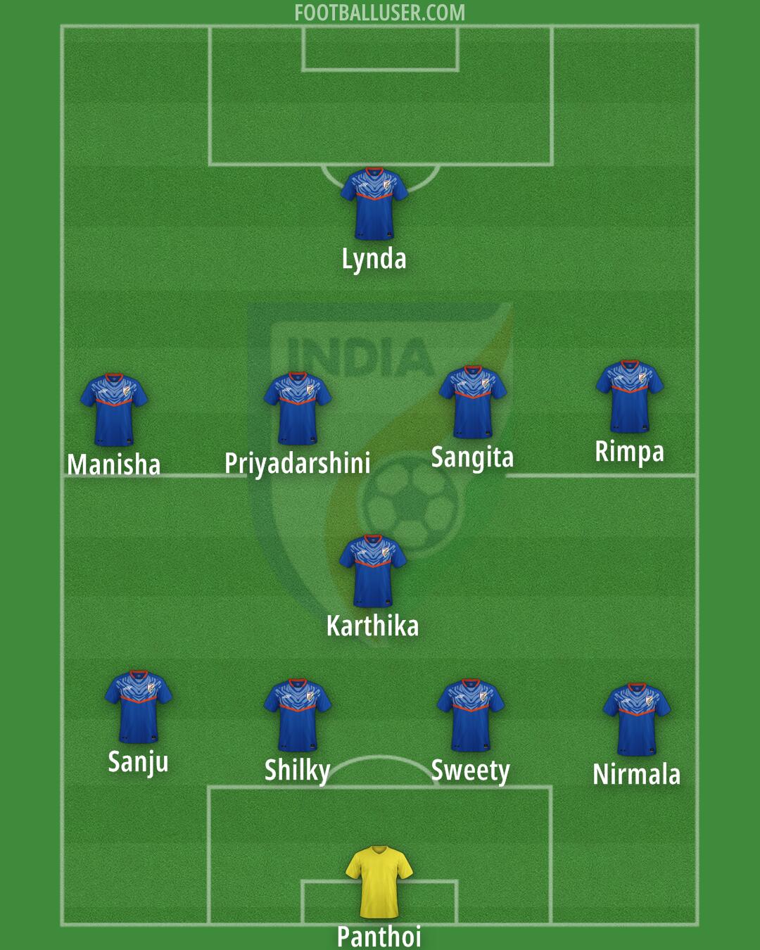 India Formation 2025