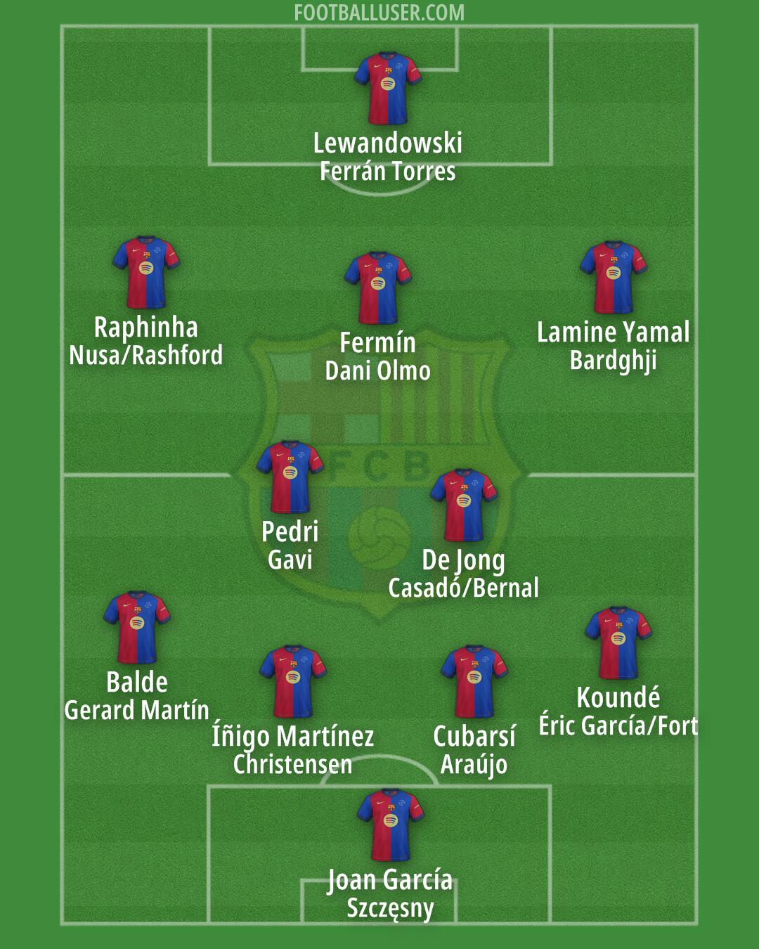 Barcelona Formation 2025