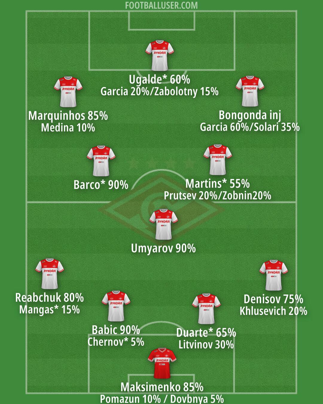 Spartak Moscow Formation 2025