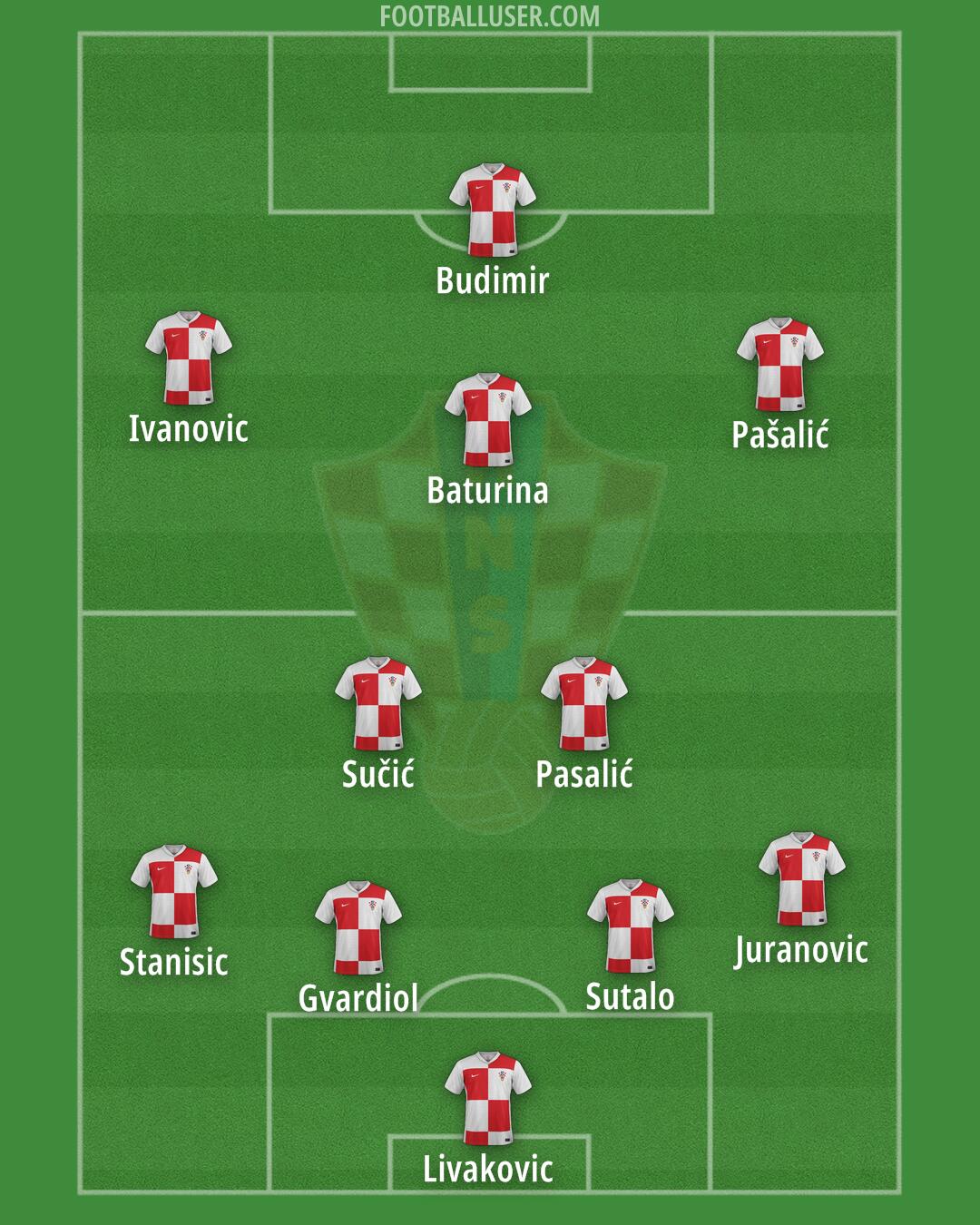 Croatia Formation 2025